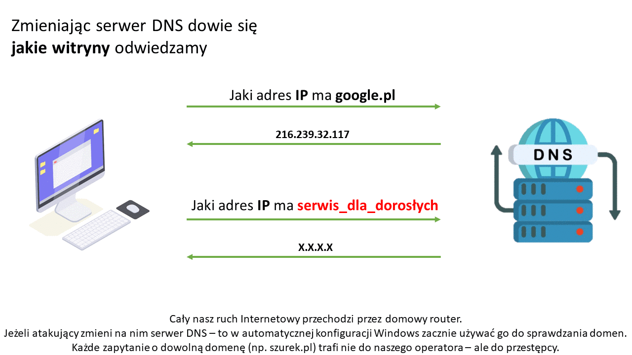 Zmiana serwera DNS przez atakującego